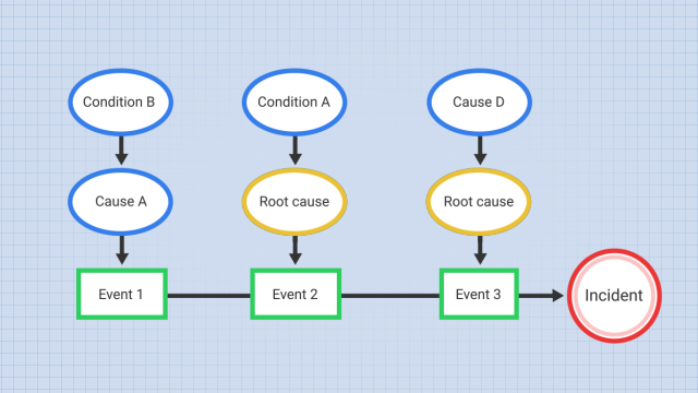 Events And Causal Factors Chart Example