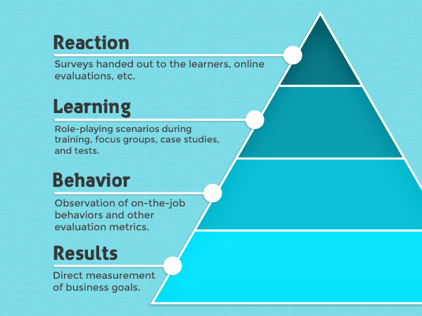 Levels of Learning Pyramid