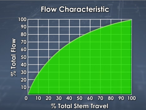 valve flow characteristics image