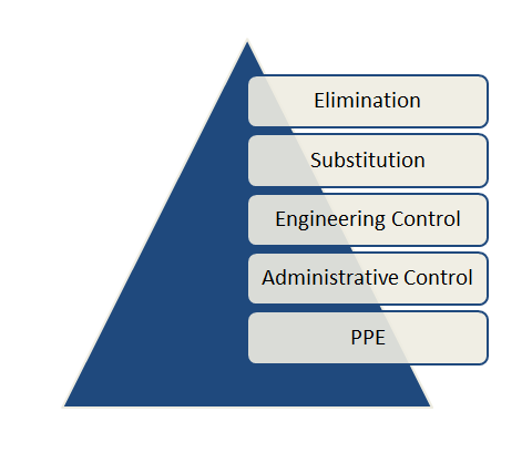 Hierarchy of Controls Image