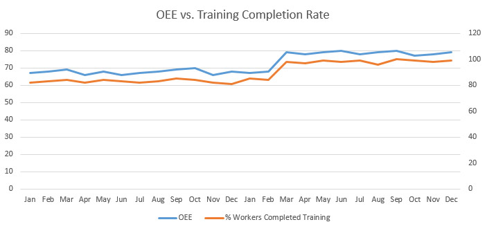 measuring the impact of training on business goals and kpis completion of training