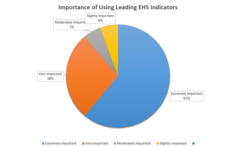 Graph Showing Opinions of Importance of Using Safety Leading Indicators