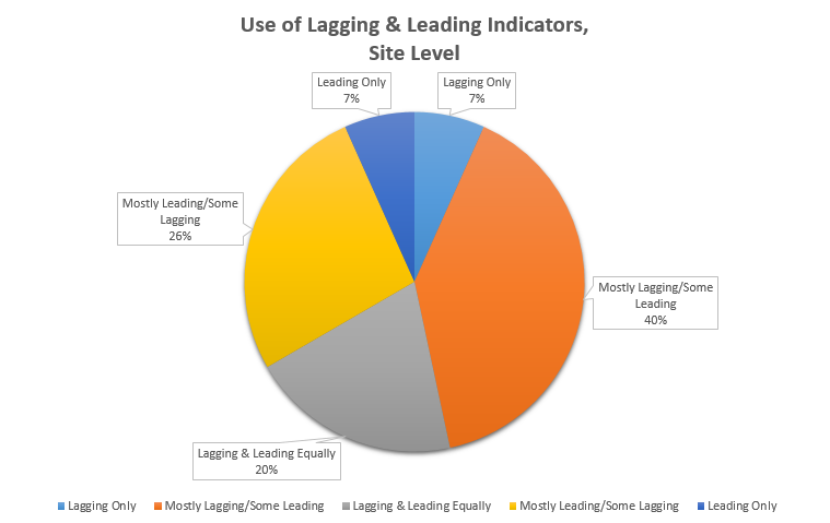 Using of Leading and Lagging Safety Indicators Chart Image