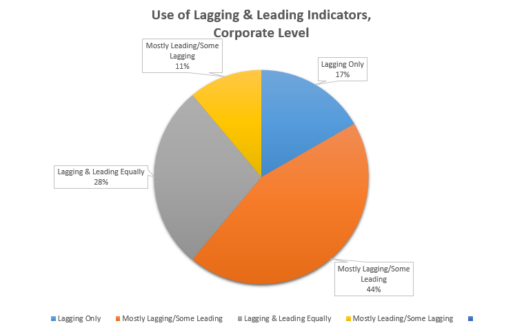 Using of Leading and Lagging Safety Indicators At Corporate Level Chart Image