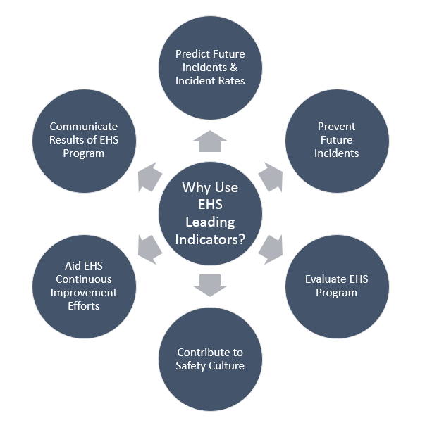 Reasons to Use Safety Leading Indicators Image