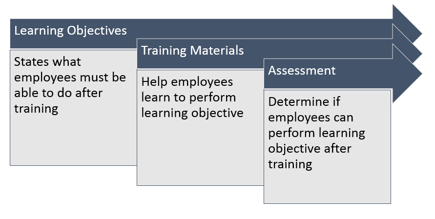 Learning Objective, Training Materials, and Test or Assessment Image