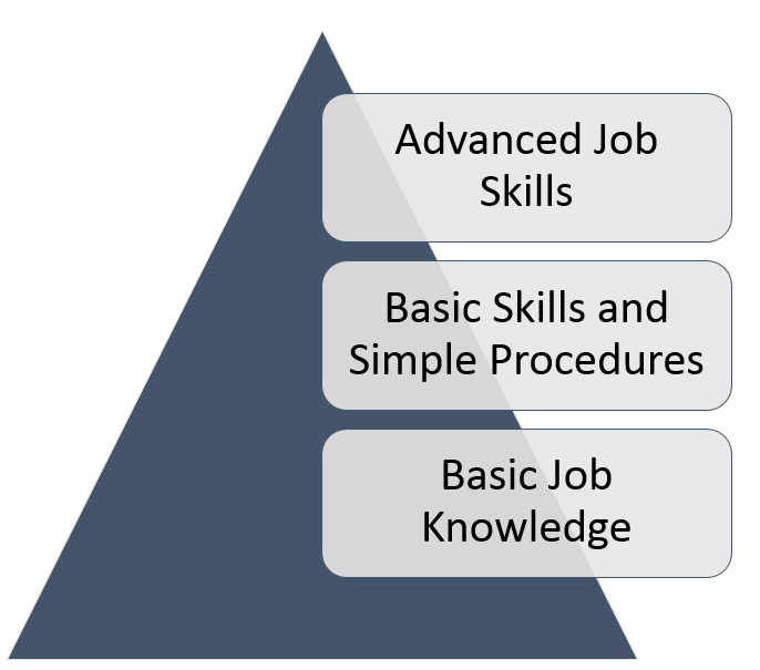 basic job skills list
