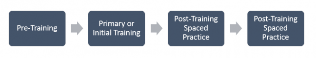Pre-Training; Primary Training; Post-Training Spaced Practice Image