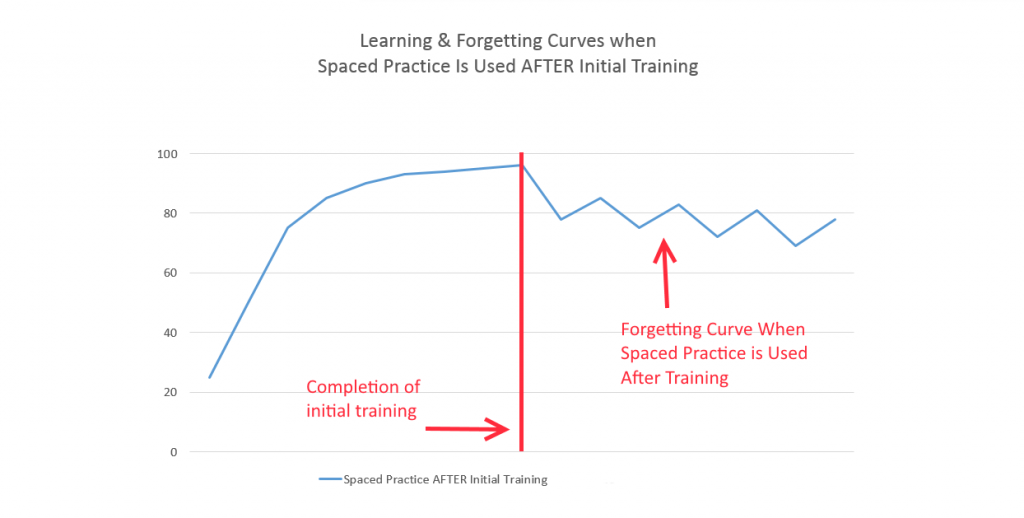 Spaced Practice After Training image