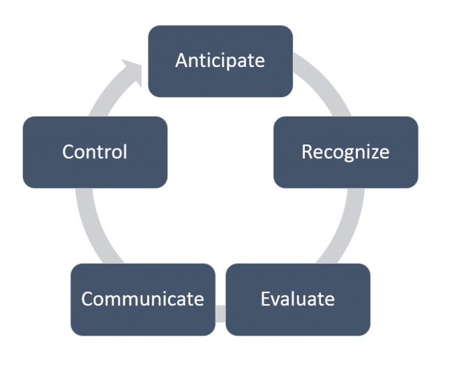 Industrial Hygiene Process Overview Image