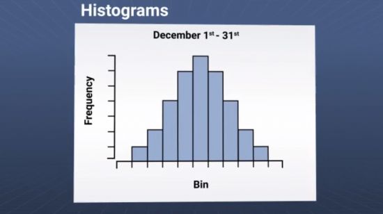 Histogram for Quality Assurance Image