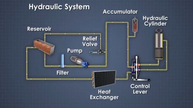 hydraulic system circuit components definition systems circuits flow element works elements pumps filter electric theory using linear