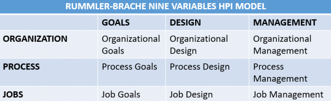 Rummler-Brache Nine Variables Image