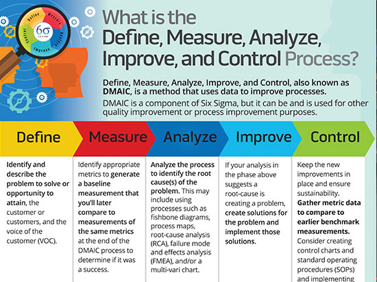 dmaic Button